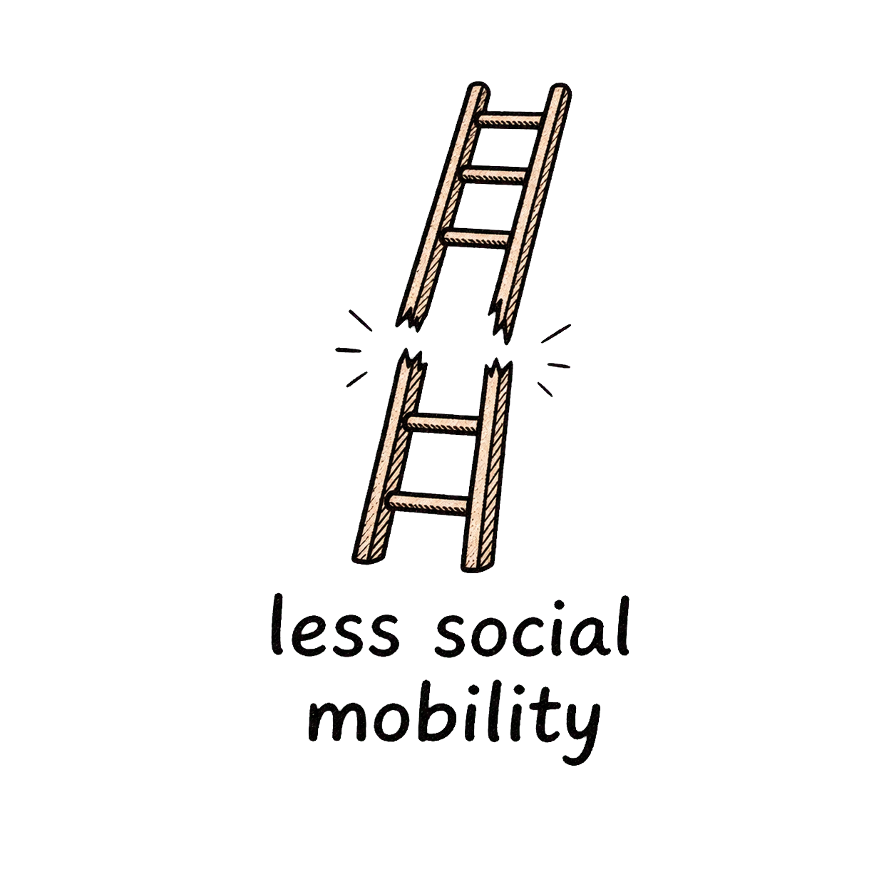 Icon of a broken ladder representing less social mobility.